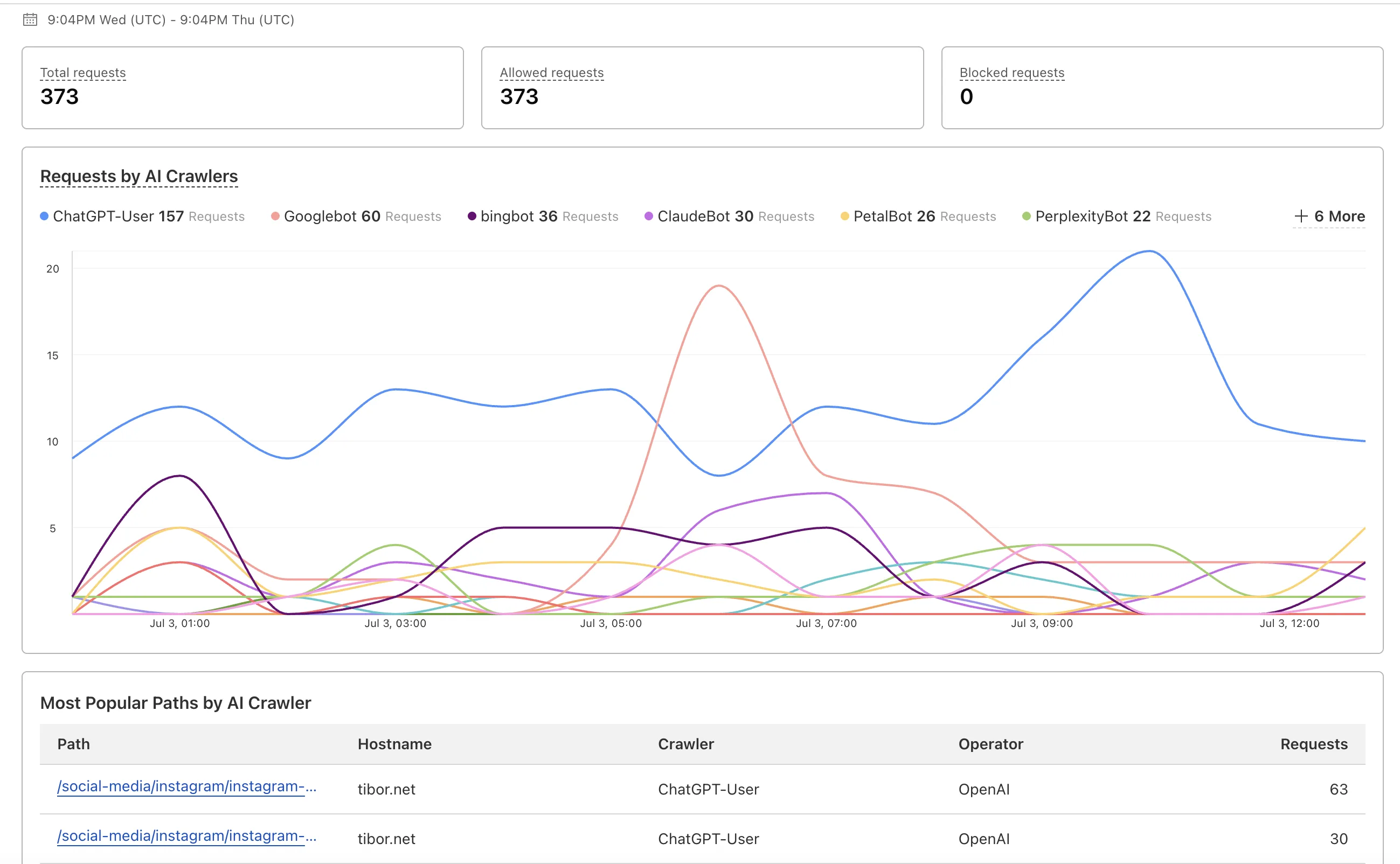 Screenshot von Cloudflares AI Audit. Man sieht eine Verlaufsgrafik mit den wichtigsten Zugriffsquellen und eine Tabelle mit den häufigsten aufgerufenen Artikeln