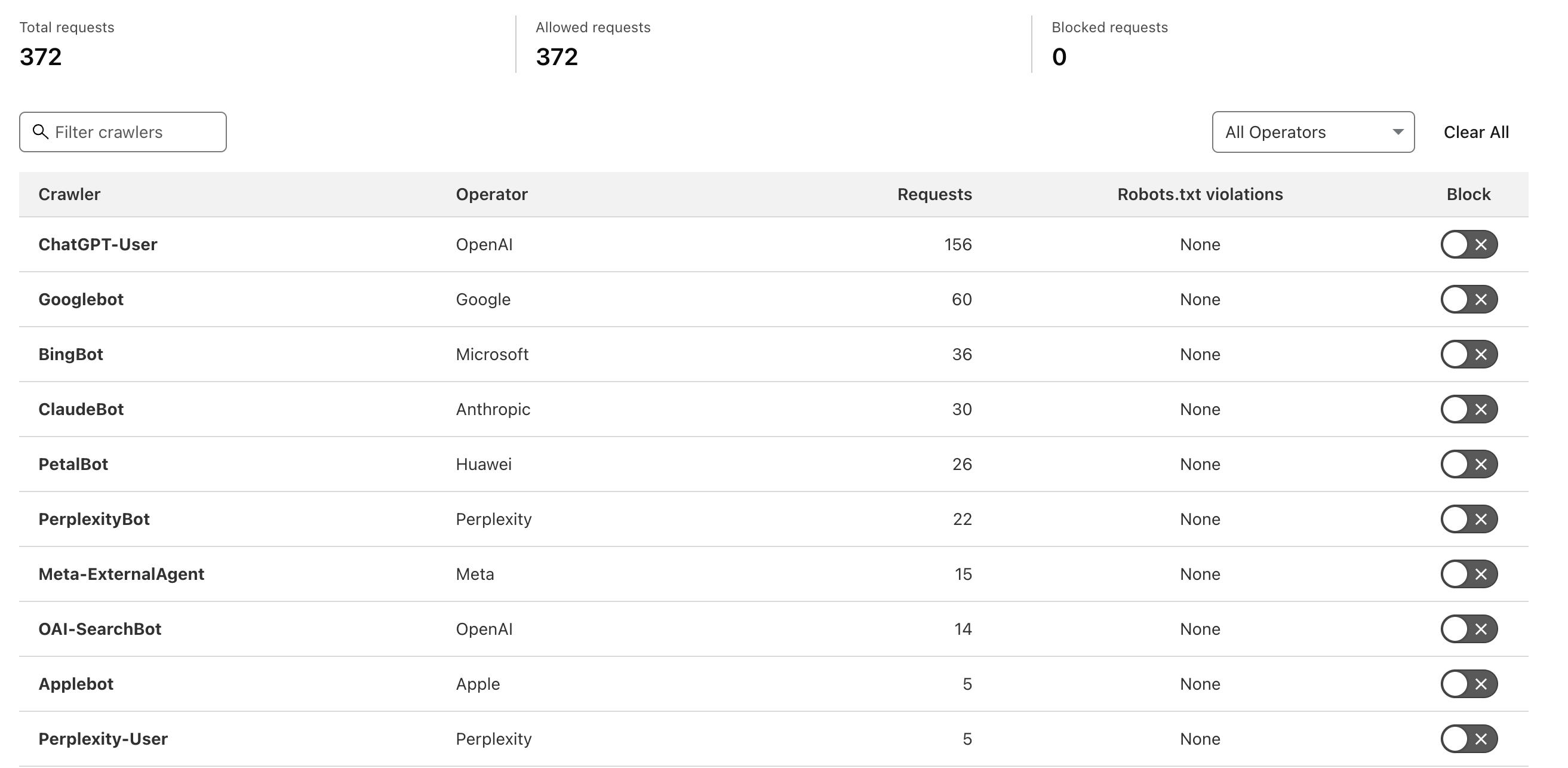 Screenshot von Cloudflares AI-Audit: Man sieht eine Tabelle mit verschiedenen Crawlern und die Möglichkeit, den Zugriff zu blockieren