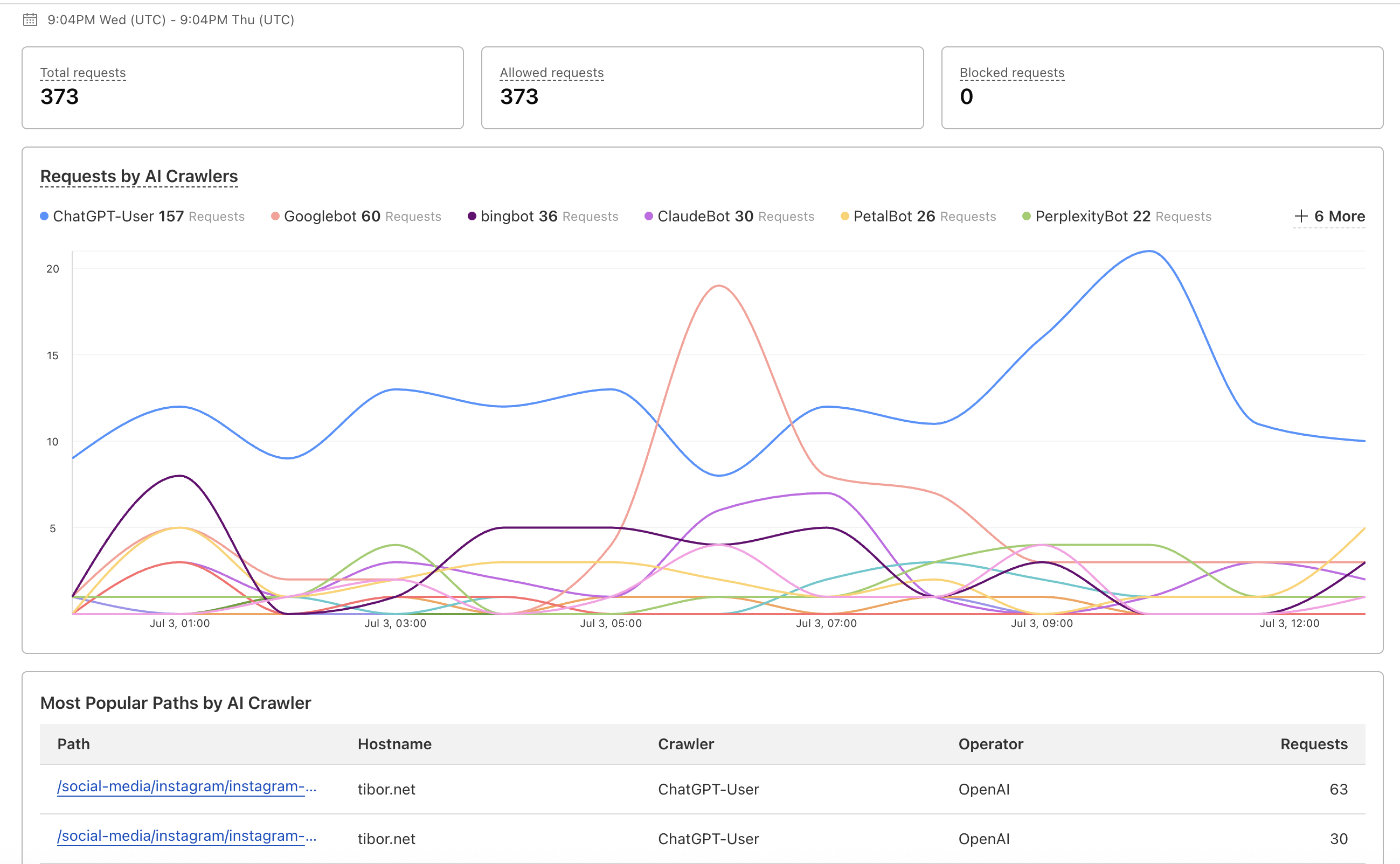 Screenshot von Cloudflares AI Audit. Man sieht eine Verlaufsgrafik mit den wichtigsten Zugriffsquellen und eine Tabelle mit den häufigsten aufgerufenen Artikeln